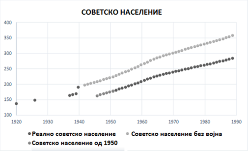 советско население